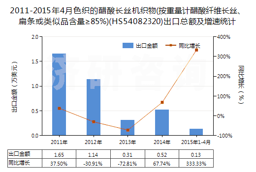 2011-2015年4月色織的醋酸長絲機織物(按重量計醋酸纖維長絲、扁條或類似品含量≥85%)(HS54082320)出口總額及增速統(tǒng)計